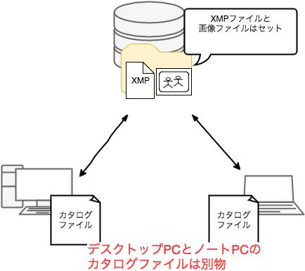 LightroomのXMPの共有設定