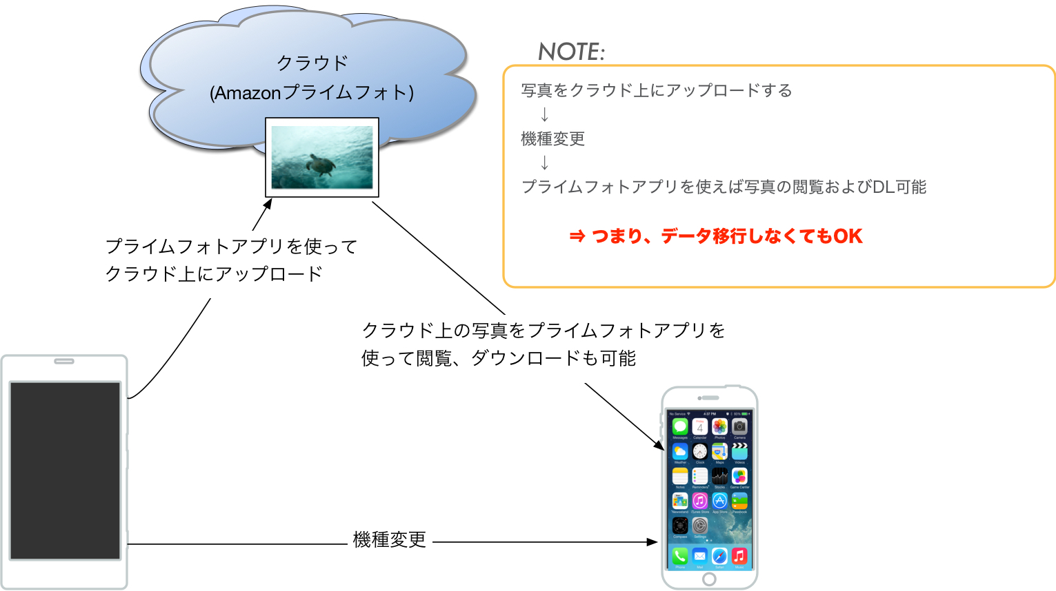 Amazonのプライムフォトの解説