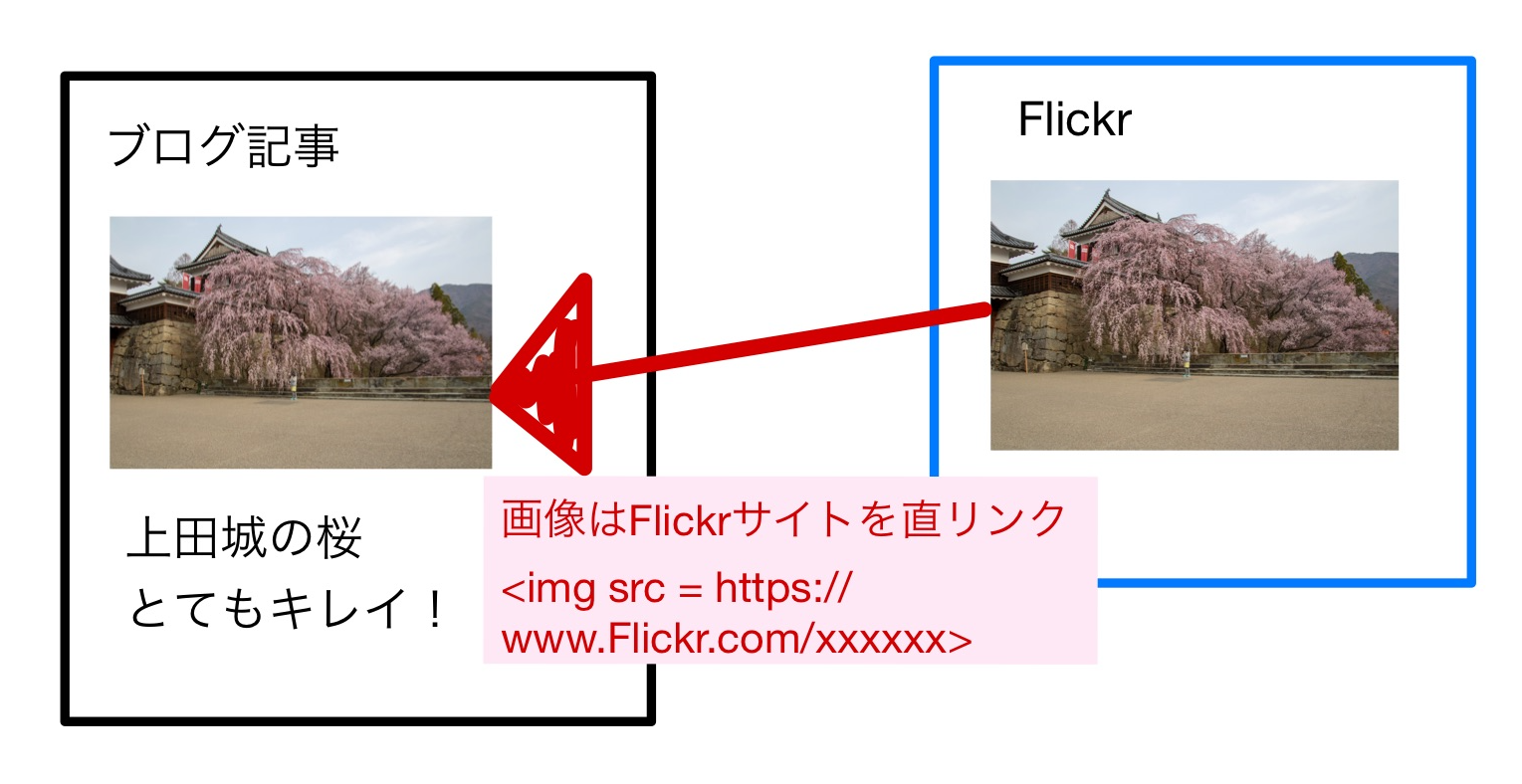 WordpressからFlickrに直リンク