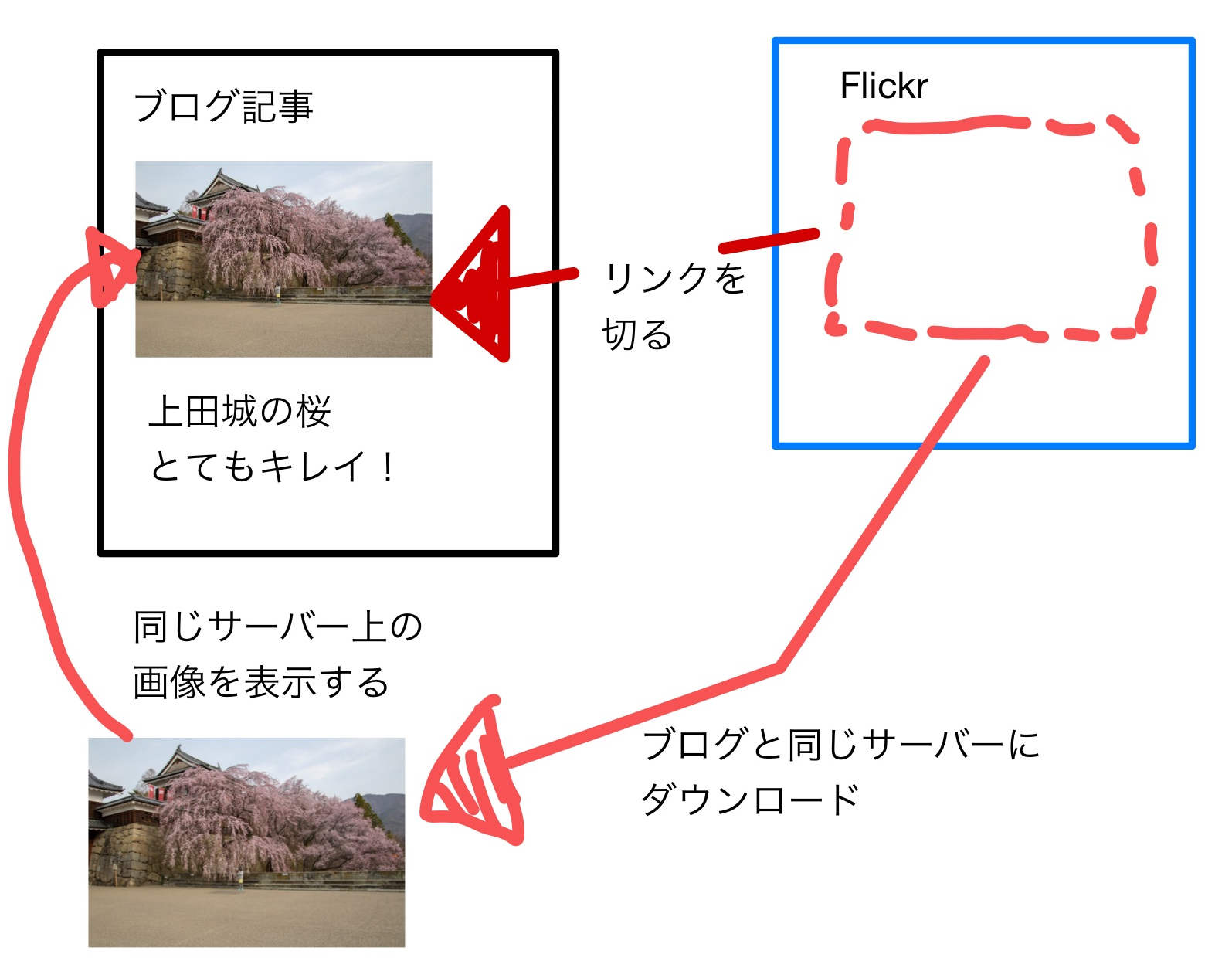 Flickr画像をローカル保存してリンクを貼り替える