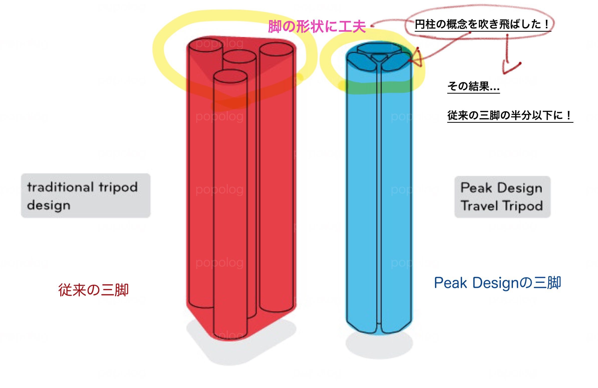 Peak Design三脚がコンパクトになる理由