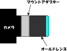 オールドレンズを使う方法