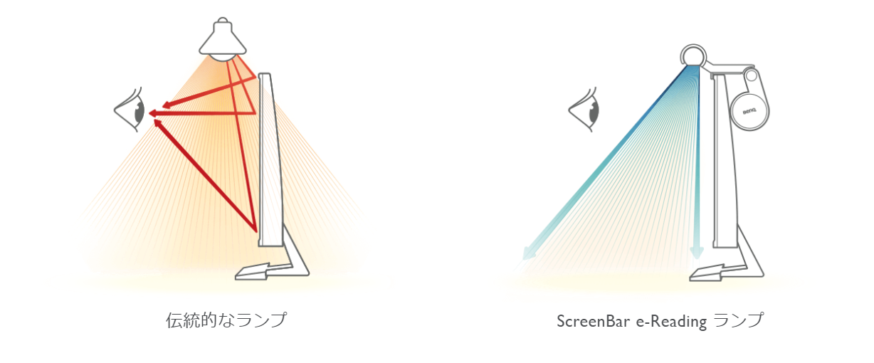 BenQ Screenbarの照射角度