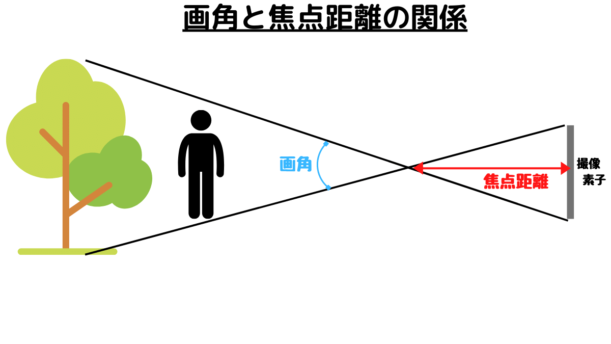 画角と焦点距離の関係