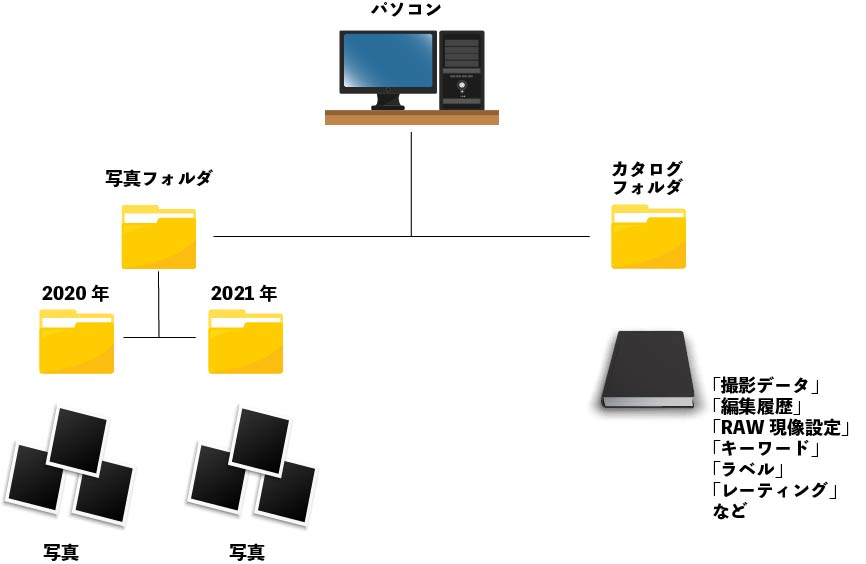 Lightroomの写真とカタログの保存方法