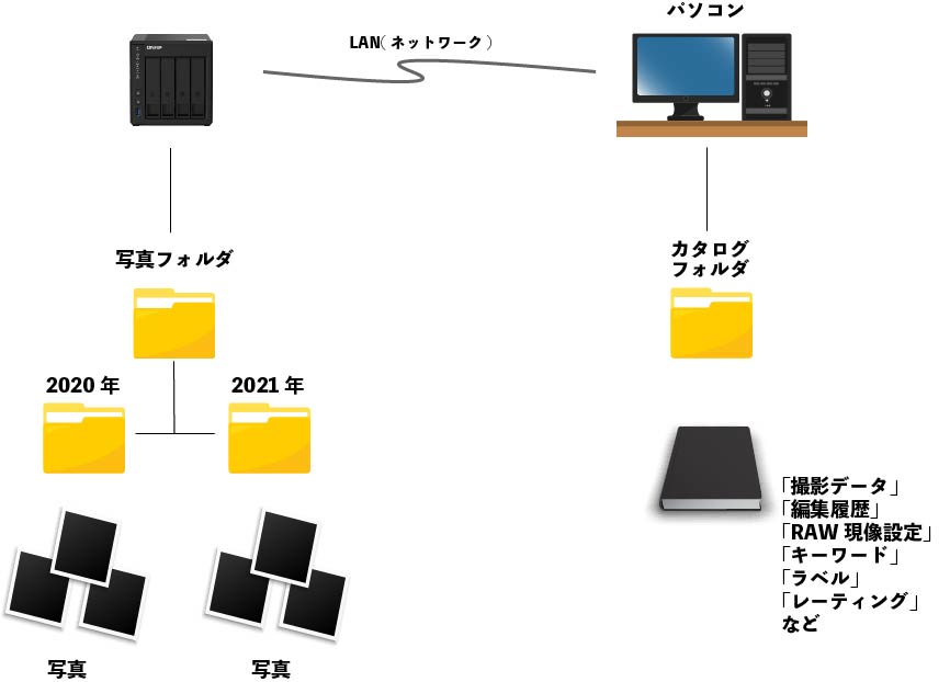 NASを利用したLightroomの写真とカタログの保存方法"