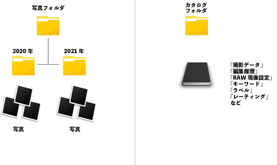 Lightroomの写真とカタログの関係
