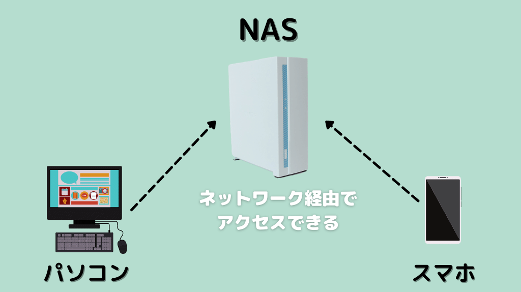 NASにネットワーク接続するイメージ