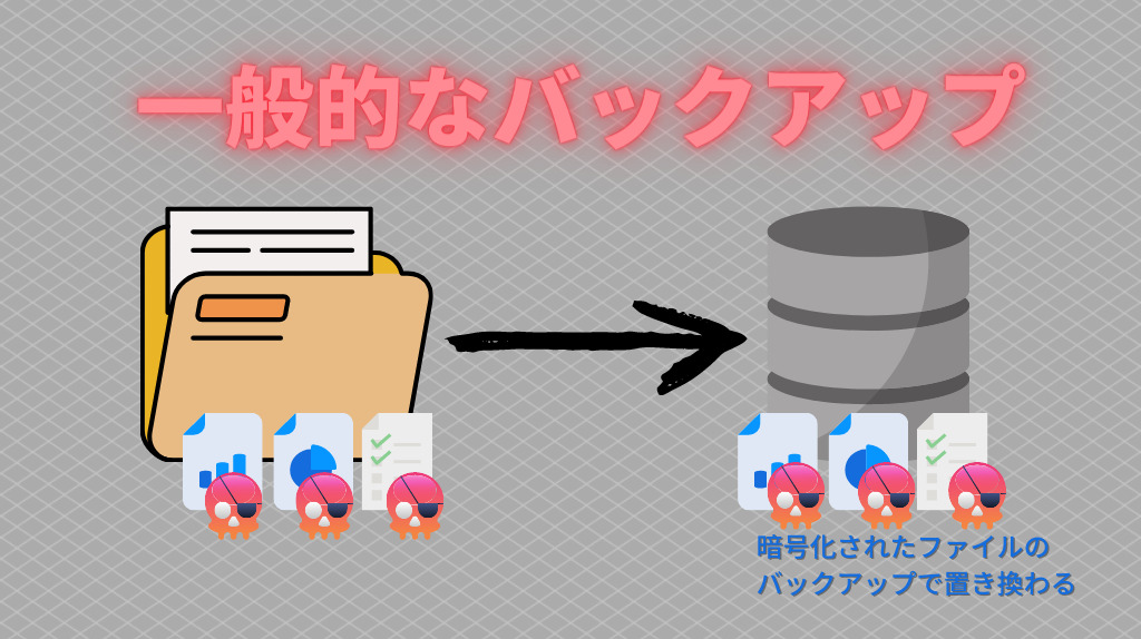 ランサムウェアに感染した一般的なバックアップ方法