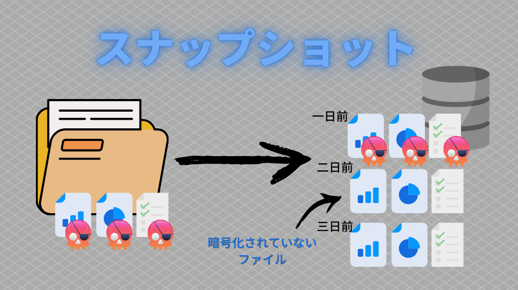 スナップショットがランサムウェアに強い理由