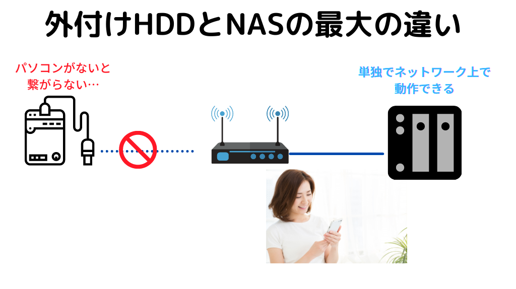 外付けハードディスクとNASの違い