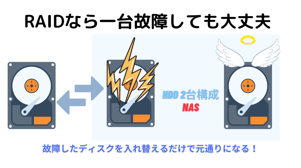 RAID構成ならHDDの故障にも対応できる